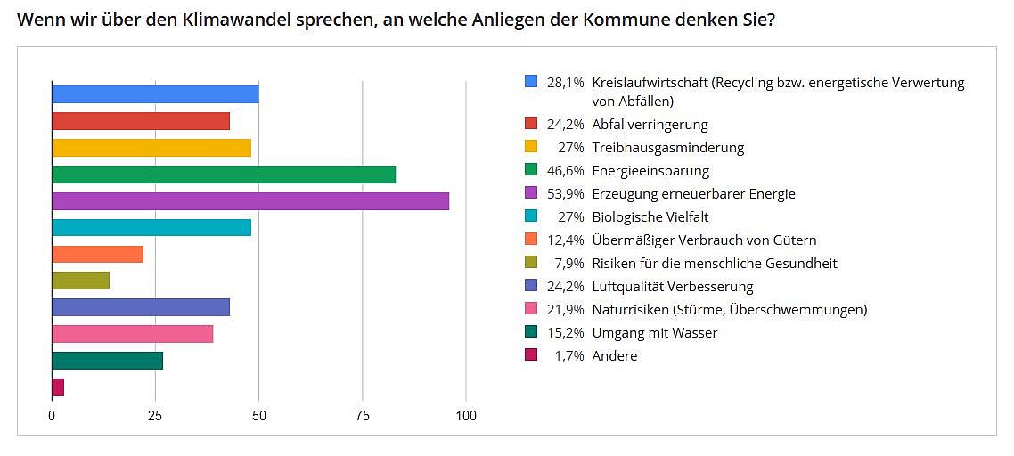 Grafik Umfrage-Ergebnis: Wenn wir über den Klimawandel sprechen, an welche Anliegen der Kommune denken Sie?