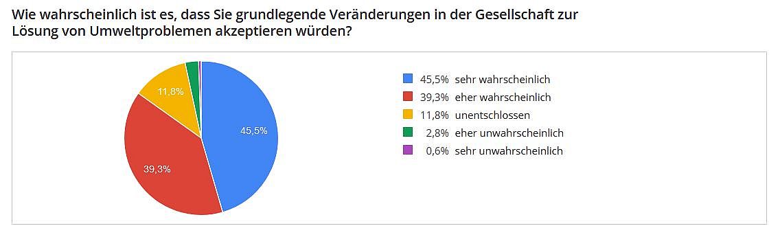 Grafik Umfrage-Ergebnis: Wie wahrscheinlich ist es, dass Sie grundlegende Veränderungen in der Gesellschaft zur Lösung von Umweltproblemen akzeptieren würden?