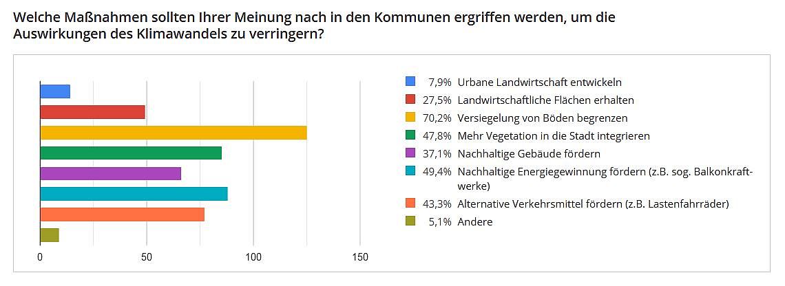 Grafik Umfrage-Ergebnis: Welche Maßnahmen sollten Ihrer Meinung nach in den Kommunen ergriffen werden, um die Auswirkungen des Klimawandels zu verringern?