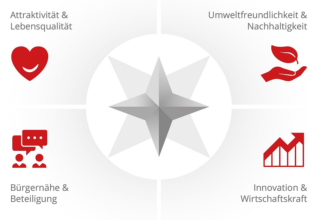 Schaubild Leitlinien