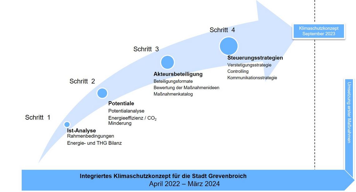 Diese Grafik zeigt die Schritte, die zur Erstellung des Klimaschutzkonzeptes erfolgen sollen.