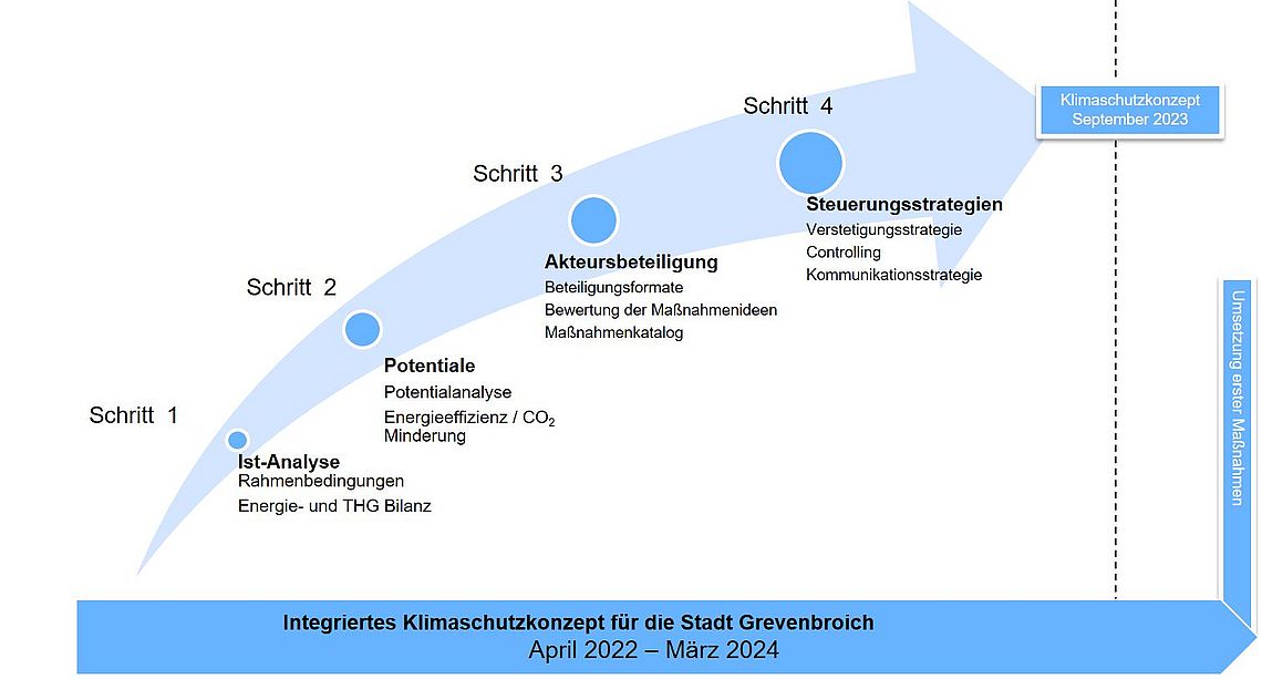 Diese Grafik zeigt die Schritte, die zur Erstellung des Klimaschutzkonzeptes erfolgen sollen.