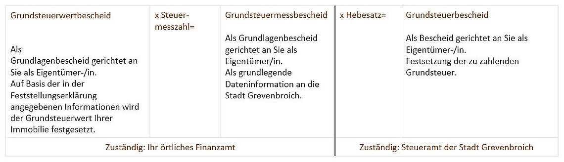 Grundsteuer-Formel (steht ebenfalls im Text)